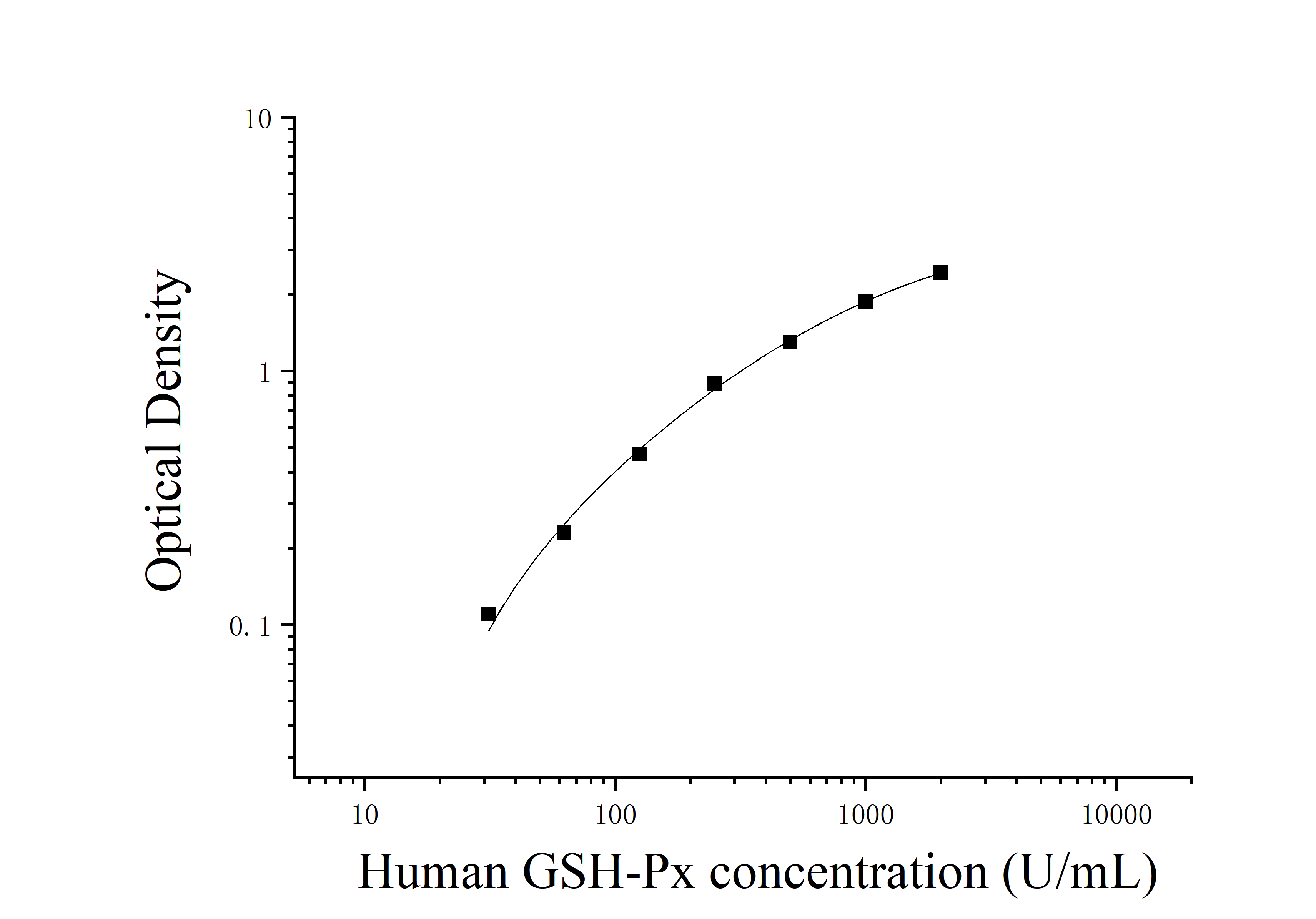 Human Glutathione Peroxidase (GSH-Px) ELISA Kit Human Glutathione Peroxidase (GSH-Px) ELISA Kit
